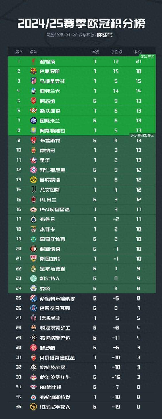 马德里竞技连续胜利，登顶积分榜