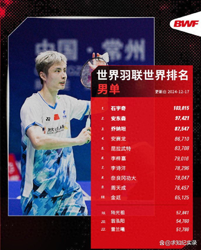 泰国队绝杀韩国队,石宇奇点燃赛场 泰国队绝杀韩国队,石宇奇点燃赛场