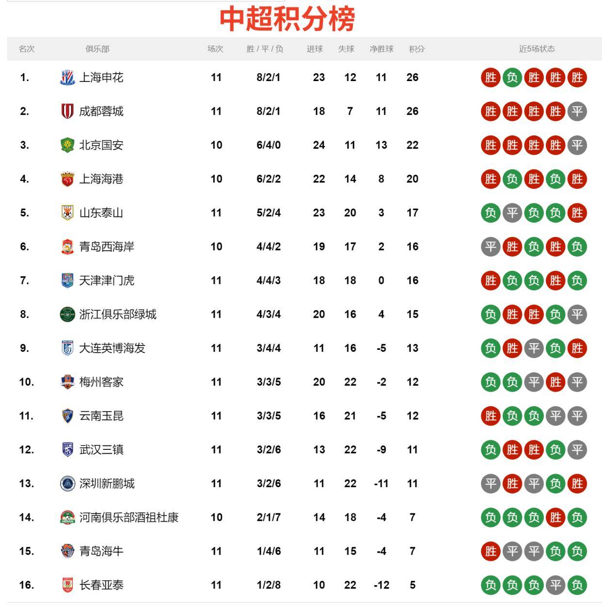 国安不敌申花，积分榜惨遭超越的简单介绍